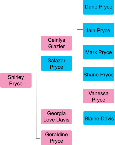 The Pryce Family Tree