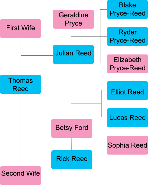 The Reed Family Tree